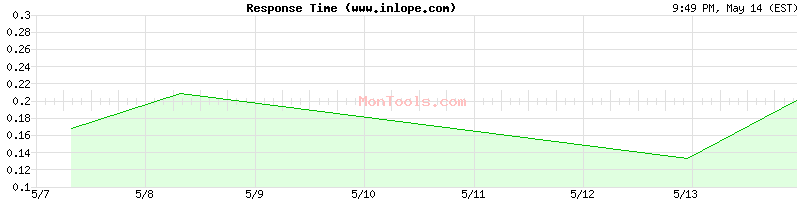 www.inlope.com Slow or Fast