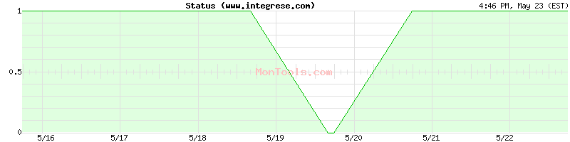 www.integrese.com Up or Down