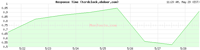 tcrdclock.ebdoor.com Slow or Fast