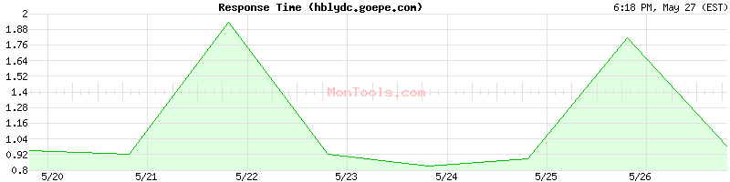 hblydc.goepe.com Slow or Fast