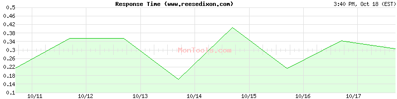 www.reesedixon.com Slow or Fast www.reesedixon.com Slow or Fast