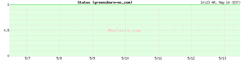 greensboro-nc.com Up or Down