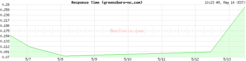 greensboro-nc.com Slow or Fast