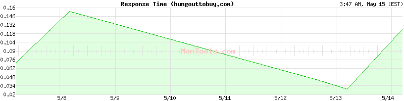 hungouttobuy.com Slow or Fast