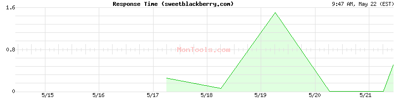 sweetblackberry.com Slow or Fast