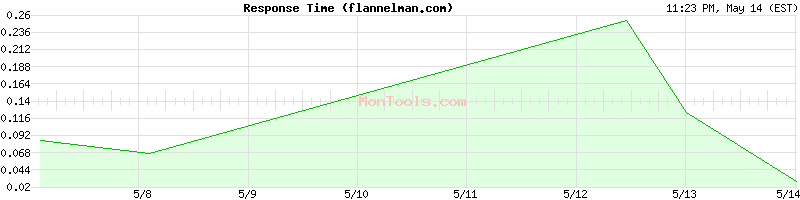 flannelman.com Slow or Fast