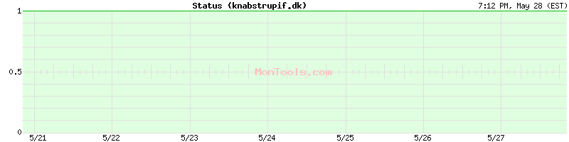 knabstrupif.dk Up or Down