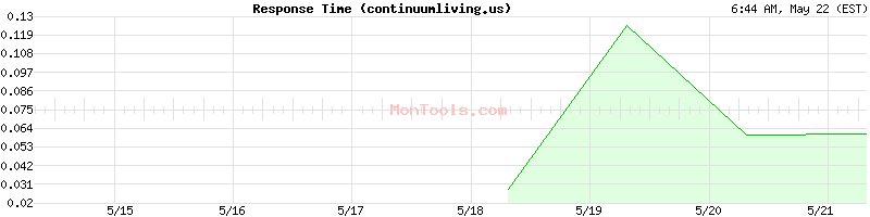 continuumliving.us Slow or Fast