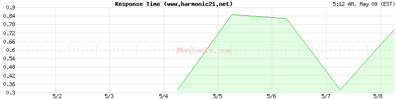 www.harmonic21.net Slow or Fast