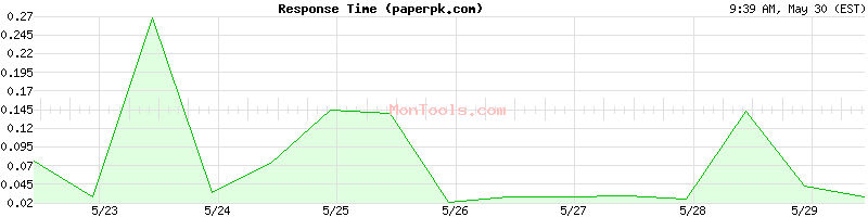 paperpk.com Slow or Fast