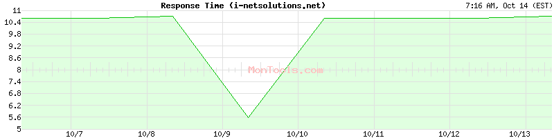 i-netsolutions.net Slow or Fast i-netsolutions.net Slow or Fast