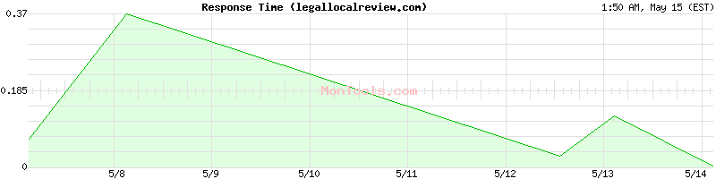 legallocalreview.com Slow or Fast