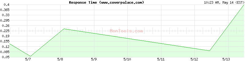www.coverpalace.com Slow or Fast