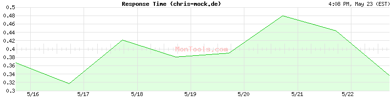 chris-mock.de Slow or Fast