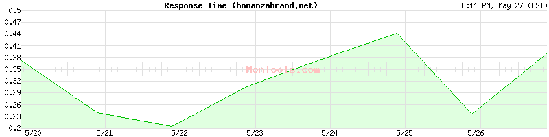 bonanzabrand.net Slow or Fast