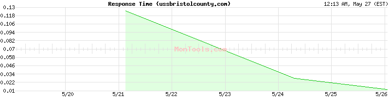 ussbristolcounty.com Slow or Fast