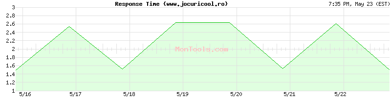 www.jocuricool.ro Slow or Fast