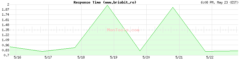 www.briobit.ro Slow or Fast