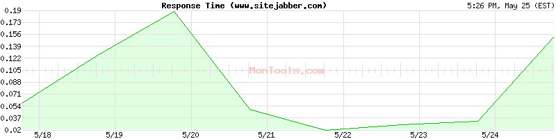 www.sitejabber.com Slow or Fast