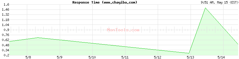 www.chayiba.com Slow or Fast