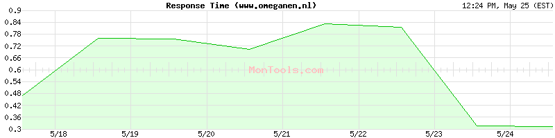 www.omeganen.nl Slow or Fast