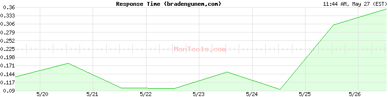 bradengunem.com Slow or Fast