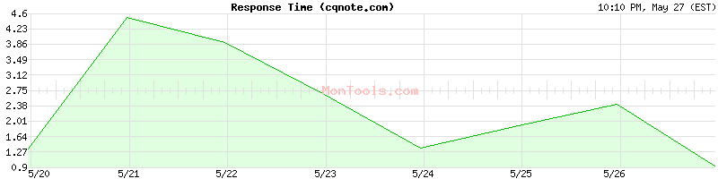 cqnote.com Slow or Fast