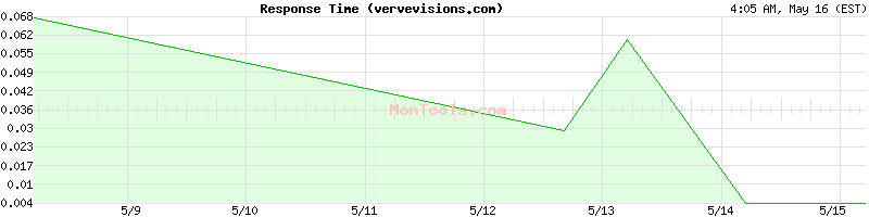 vervevisions.com Slow or Fast