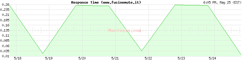 www.fucinemute.it Slow or Fast