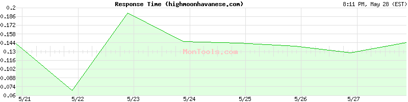highmoonhavanese.com Slow or Fast
