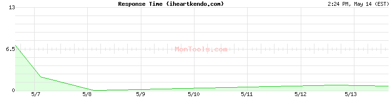 iheartkendo.com Slow or Fast