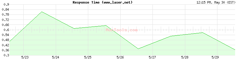 www.laser.net Slow or Fast