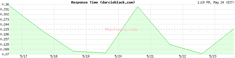 darcieblack.com Slow or Fast