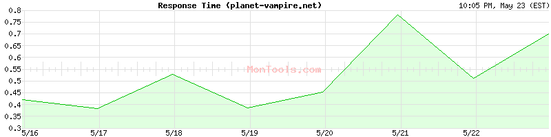 planet-vampire.net Slow or Fast