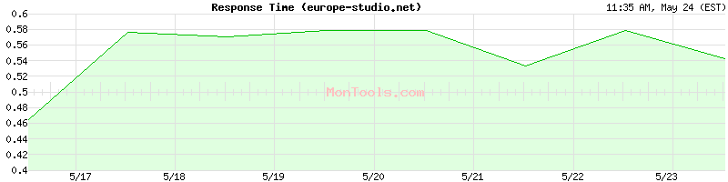 europe-studio.net Slow or Fast