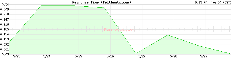 feltbeats.com Slow or Fast