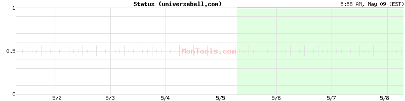 universebell.com Up or Down
