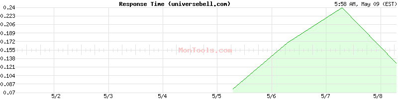 universebell.com Slow or Fast