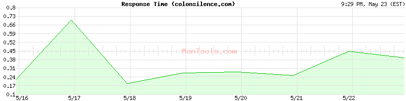 colonsilence.com Slow or Fast