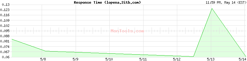 lopena.2itb.com Slow or Fast