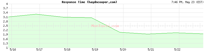 haydncooper.com Slow or Fast