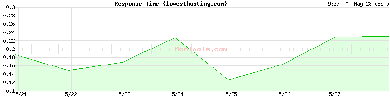 lowesthosting.com Slow or Fast