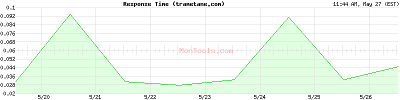 trametane.com Slow or Fast