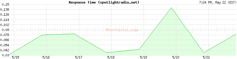 spotlightradio.net Slow or Fast