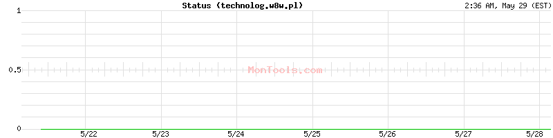 technolog.w8w.pl Up or Down