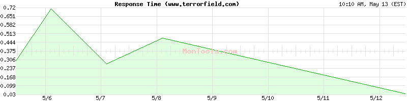 www.terrorfield.com Slow or Fast