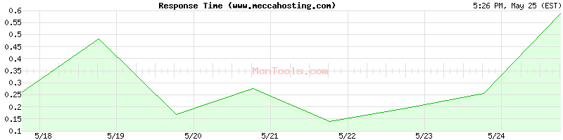 www.meccahosting.com Slow or Fast