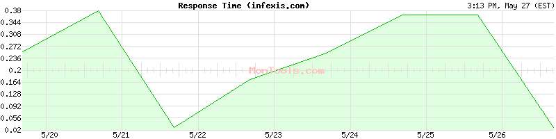 infexis.com Slow or Fast