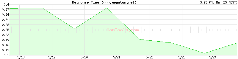 www.megaton.net Slow or Fast