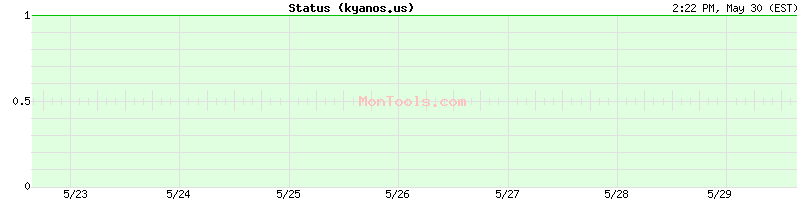 kyanos.us Up or Down